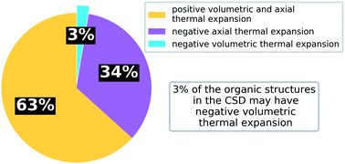 Graphical abstract: Thermal expansion properties of organic crystals: a CSD study