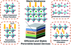 Graphical abstract: Using steric hindrance to manipulate and stabilize metal halide perovskites for optoelectronics