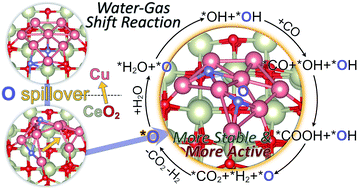 Graphical abstract: Lattice oxygen self-spillover on reducible oxide supported metal cluster: the water–gas shift reaction on Cu/CeO2 catalyst