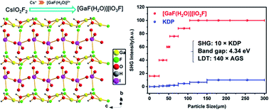 Graphical abstract: [GaF(H2O)][IO3F]: a promising NLO material obtained by anisotropic polycation substitution