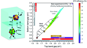 Graphical abstract: Prospects and challenges in designing photocatalytic particle suspension reactors for solar fuel processing