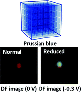 Graphical abstract: Tracking the optical mass centroid of single electroactive nanoparticles reveals the electrochemically inactive zone