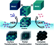 Graphical abstract: Perspective on intermetallics towards efficient electrocatalytic water-splitting