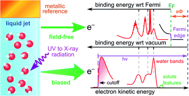 Graphical abstract: Accurate vertical ionization energy and work function determinations of liquid water and aqueous solutions