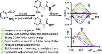 Graphical abstract: Rapid organocatalytic chirality analysis of amines, amino acids, alcohols, amino alcohols and diols with achiral iso(thio)cyanate probes