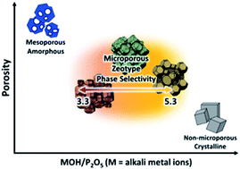 Graphical abstract: An intrinsic synthesis parameter governing the crystallization of silico(zinco)aluminophosphate molecular sieves