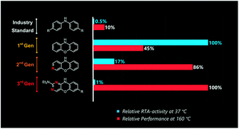 Graphical abstract: Temperature-dependence of radical-trapping activity of phenoxazine, phenothiazine and their aza-analogues clarifies the way forward for new antioxidant design