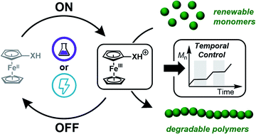 Graphical abstract: Reversible redox controlled acids for cationic ring-opening polymerization