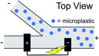 Graphical abstract: Filtering and continuously separating microplastics from water using electric field gradients formed electrochemically in the absence of buffer