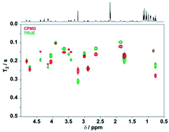 Graphical abstract: Broadband measurement of true transverse relaxation rates in systems with coupled protons: application to the study of conformational exchange