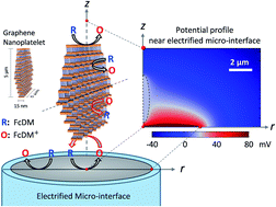 Graphical abstract: Unravelling the last milliseconds of an individual graphene nanoplatelet before impact with a Pt surface by bipolar electrochemistry