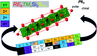 Graphical abstract: Synthesis-enabled exploration of chiral and polar multivalent quaternary sulfides