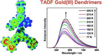 Graphical abstract: Highly efficient carbazolylgold(iii) dendrimers based on thermally activated delayed fluorescence and their application in solution-processed organic light-emitting devices