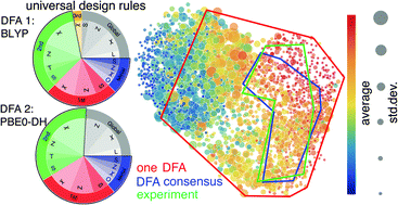Graphical abstract: Machine learning to tame divergent density functional approximations: a new path to consensus materials design principles