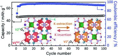 Graphical abstract: A vanadium-based oxide-phosphate-pyrophosphate framework as a 4 V electrode material for K-ion batteries