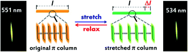 Graphical abstract: Quantifiable stretching-induced fluorescence shifts of an elastically bendable and plastically twistable organic crystal