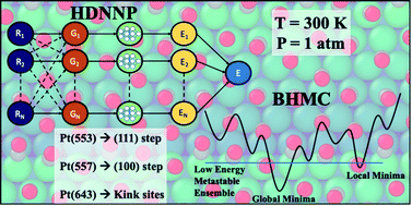 Graphical abstract: CO organization at ambient pressure on stepped Pt surfaces: first principles modeling accelerated by neural networks