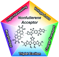 Graphical abstract: Designs and understanding of small molecule-based non-fullerene acceptors for realizing commercially viable organic photovoltaics