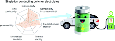 Graphical abstract: Single-ion conducting polymer electrolytes as a key jigsaw piece for next-generation battery applications