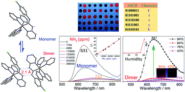 Graphical abstract: Luminescent monomeric and dimeric Ru(ii) acyclic carbene complexes as selective sensors for NH3/amine vapor and humidity