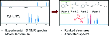 Graphical abstract: A framework for automated structure elucidation from routine NMR spectra