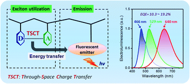 Graphical abstract: Hyperfluorescent polymers enabled by through-space charge transfer polystyrene sensitizers for high-efficiency and full-color electroluminescence