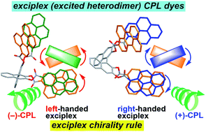 Graphical abstract: Chiral exciplex dyes showing circularly polarized luminescence: extension of the excimer chirality rule