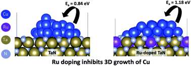 Graphical abstract: Control of the Cu morphology on Ru-passivated and Ru-doped TaN surfaces – promoting growth of 2D conducting copper for CMOS interconnects