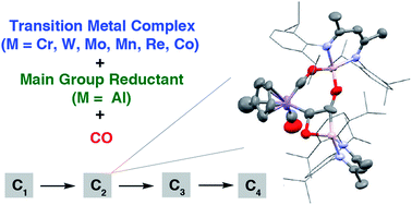 Graphical abstract: Reactions of aluminium(i) with transition metal carbonyls: scope, mechanism and selectivity of CO homologation