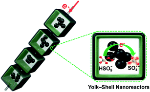 Graphical abstract: 0D–1D hybrid nanoarchitectonics: tailored design of FeCo@N–C yolk–shell nanoreactors with dual sites for excellent Fenton-like catalysis