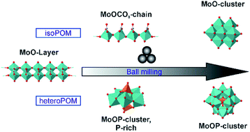 Graphical abstract: A new route to polyoxometalates via mechanochemistry