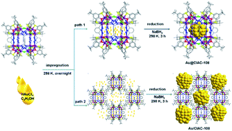 Graphical abstract: A coordination cage hosting ultrafine and highly catalytically active gold nanoparticles