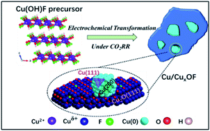 Graphical abstract: Unexpected high selectivity for acetate formation from CO2 reduction with copper based 2D hybrid catalysts at ultralow potentials