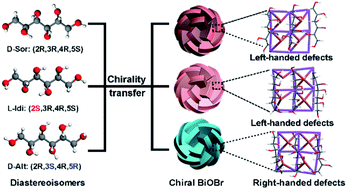 Graphical abstract: Mechanism of diastereoisomer-induced chirality of BiOBr