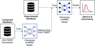 Graphical abstract: Multi-fidelity prediction of molecular optical peaks with deep learning