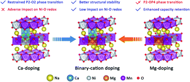 Graphical abstract: Synergetic stability enhancement with magnesium and calcium ion substitution for Ni/Mn-based P2-type sodium-ion battery cathodes