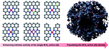 Graphical abstract: Active site engineering of single-atom carbonaceous electrocatalysts for the oxygen reduction reaction