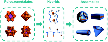 Graphical abstract: Polyoxometalates as chemically and structurally versatile components in self-assembled materials