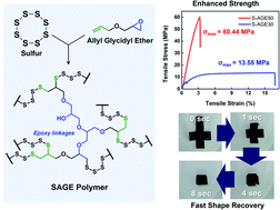 Graphical abstract: High strength, epoxy cross-linked high sulfur content polymers from one-step reactive compatibilization inverse vulcanization