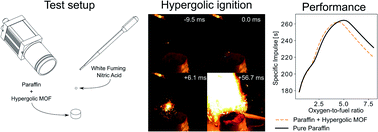 Graphical abstract: Metal–organic frameworks as hypergolic additives for hybrid rockets