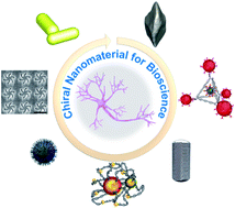 Graphical abstract: Chirality at nanoscale for bioscience