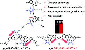 Graphical abstract: An asymmetric 2,3-fluoranthene imide building block for regioregular semiconductors with aggregation-induced emission properties