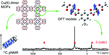 Graphical abstract: Origin of the temperature dependence of 13C pNMR shifts for copper paddlewheel MOFs