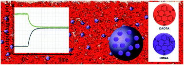 Graphical abstract: Incorporating fluorescent nanomaterials in organically modified sol–gel materials – creating single composite optical pH sensors