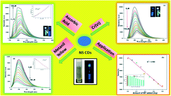 Graphical abstract: Highly crystalline N and S co-doped carbon dots as a selective turn off–on sensor for Cr(vi) and ascorbic acid and a turn off sensor for metanil yellow