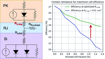 Graphical abstract: Palliating the efficiency loss due to shunting in perovskite/silicon tandem solar cells through modifying the resistive properties of the recombination junction