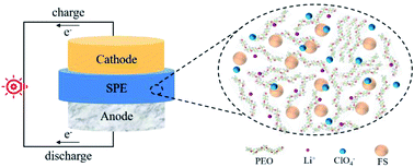 Graphical abstract: A facile preparation of PEO–LiClO4–fumed SiO2 composite solid-state electrolyte with improved electrochemical performance for lithium-metal batteries
