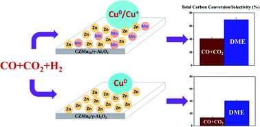Graphical abstract: Origin of MnO induced Cu0/Cu+ surface active centers for CO2 containing syngas conversion to DME via tandem catalysis