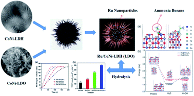 Graphical abstract: Hydrogen generation from ammonia borane hydrolysis catalyzed by ruthenium nanoparticles supported on Co–Ni layered double oxides