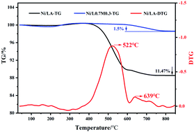 Graphical abstract: Highly active and stable Ni/perovskite catalysts in steam methane reforming for hydrogen production